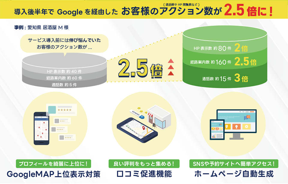 アクション数2.5倍！